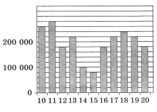На диаграмме показано сколько концертов дали. На диаграмме показано количество участников тестирования.