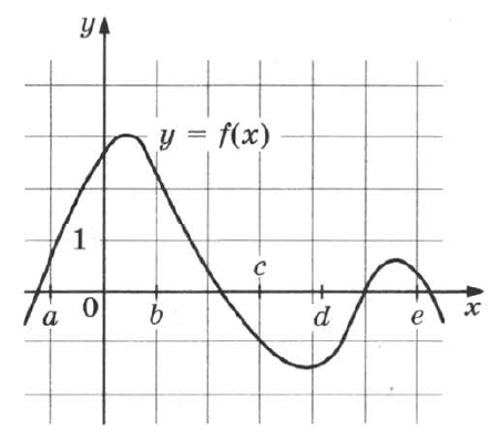 На рисунке изображен график функции loga. Функция loga x+b. На рисунке изображен график функции f(x)=log a x. Функция log a x+b. График функции f x loga x b изображен на рисунке 1.