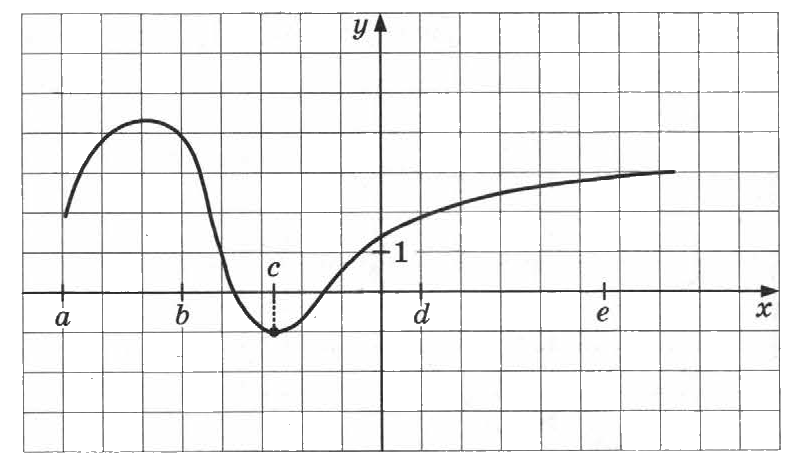 На рисунке изображен график функции loga. Эскиз Графика функции у=f(x). График функции f x log a x+b. На рисунке изображен график функции f(x)=log a x. Е^(-X) график на рисунке.