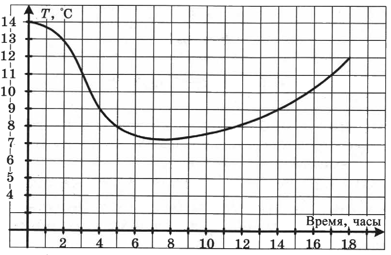 На рисунке показан график зависимости магнитного потока пронизывающего контур от времени