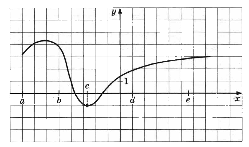 На рисунке изображен график функции loga. Убывающие функции на оси х у. На рисунке изображён график функции f x числа а b c d е задают.